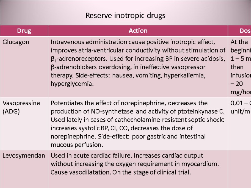 Reserve inotropic drugs